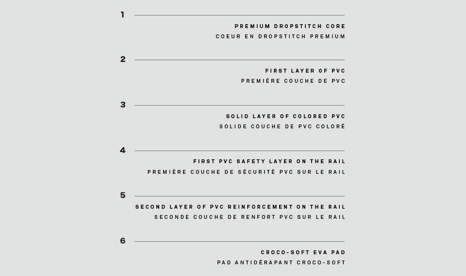 Aufblasbares Paddelbrett light Dropstitch : 1. Premium-Tropfenstich-Herz 2. Erste Schicht aus PVC 3. Solide Schicht aus farbigem PVC 4. Erste PVC-Sicherheitsschicht auf der Schiene 5. Zweite Lage PVC-Verstärkung auf der Schiene 6. Croco-Soft Anti-Rutsch-Pad